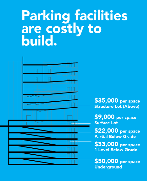 Parking-costly-build