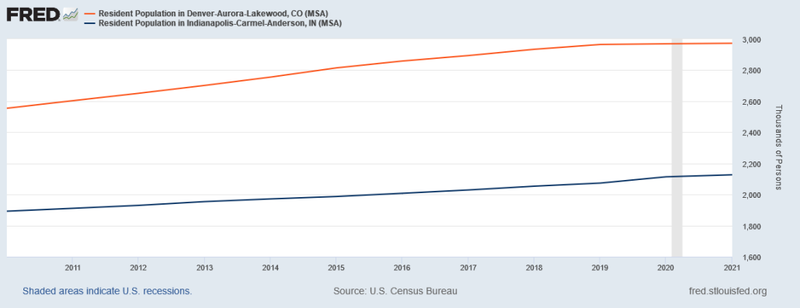 Graph comparing the population of the Metro Denver area to the population of the Metro Indianapolis area