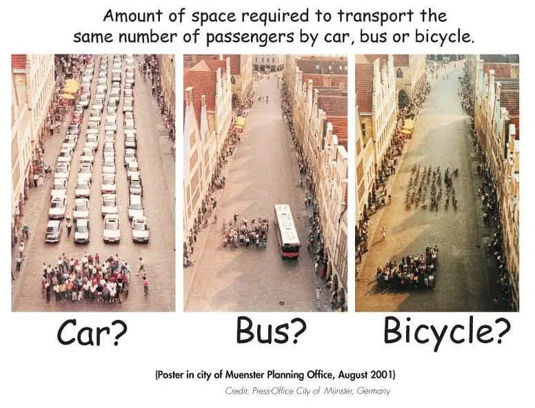 Amount of space required to transport the same number of passengers by car, bus, or bicycle
