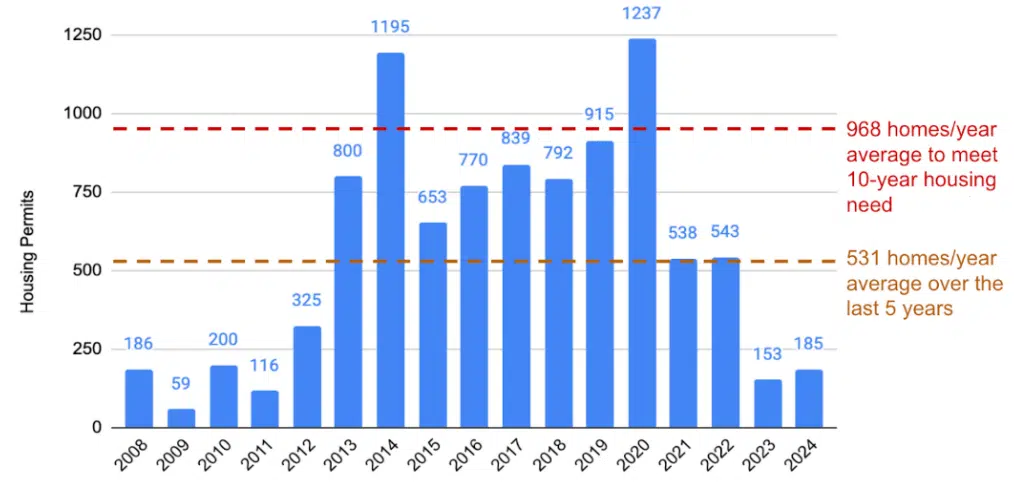 new housing permits, lakewood